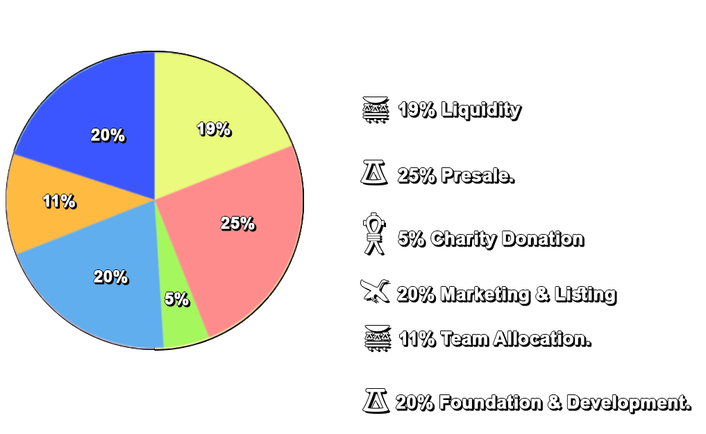Chart with Distribution